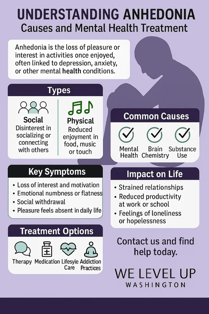 infographic of understanding anhedonia mental health treatment Spokane valley WA