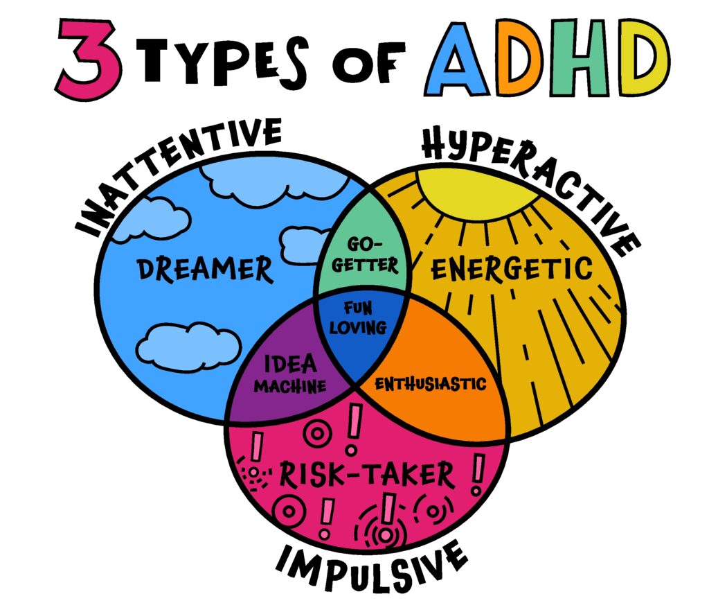 Three ADHD types. Attention Deficit Hyperactivity Disorder